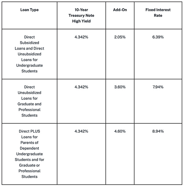 Direct Loan Interest RAtes